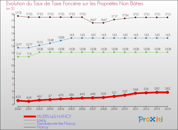 Evolution du taux de la taxe foncière sur les immeubles et terrains non batis pour VILLERS-LèS-NANCY et les communes proches de 2000 à 2014 Comparaison des taux de la taxe foncière sur les immeubles et terrains non batis pour VILLERS-LèS-NANCY et les communes voisines de 2000 à 2014