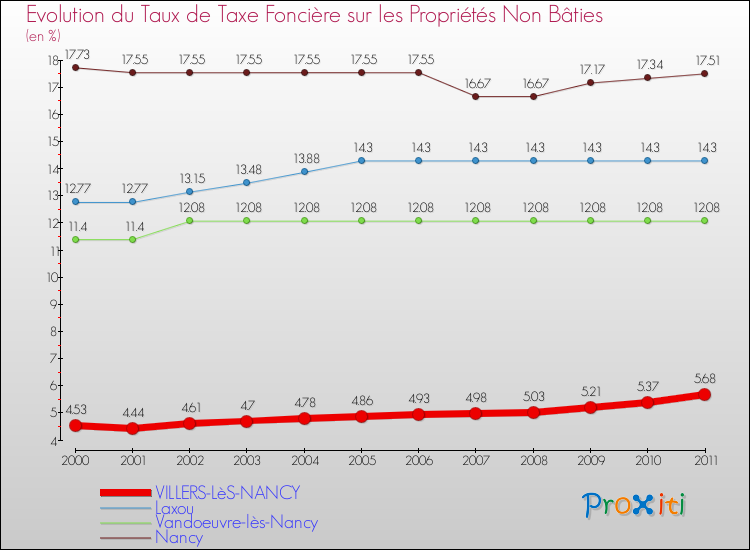Evolution du taux de la taxe foncière sur les immeubles et terrains non batis pour VILLERS-LèS-NANCY et les communes proches Comparaison des taux de la taxe foncière sur les immeubles et terrains non batis pour VILLERS-LèS-NANCY et les communes voisines