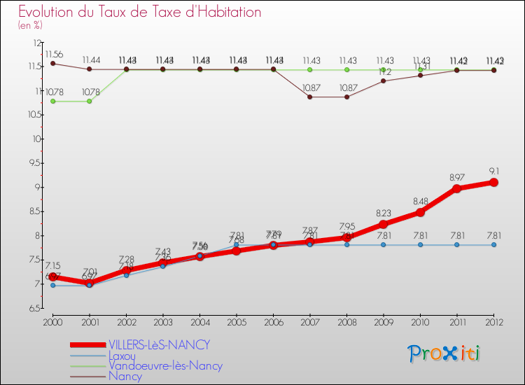 Evolution du taux de la taxe d'habitation pour VILLERS-LèS-NANCY et les communes proches Comparaison des taux de la taxe d'habitation pour VILLERS-LèS-NANCY et les communes voisines