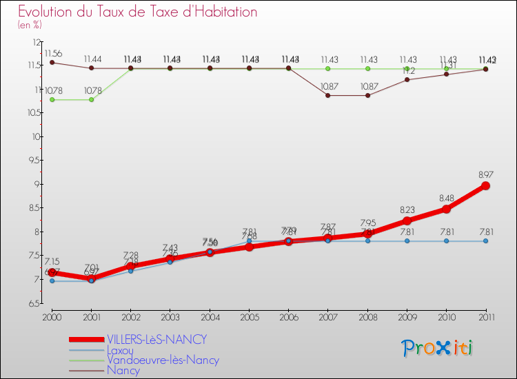 Evolution du taux de la taxe d'habitation pour VILLERS-LèS-NANCY et les communes proches Comparaison des taux de la taxe d'habitation pour VILLERS-LèS-NANCY et les communes voisines