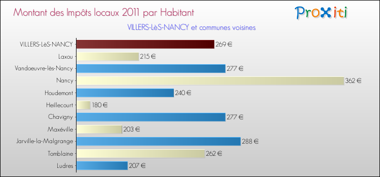 Montant des impôts locaux par Habitant pour VILLERS-LèS-NANCY et les communes proches Comparaison des impôts locaux par habitant pour VILLERS-LèS-NANCY et les communes voisines