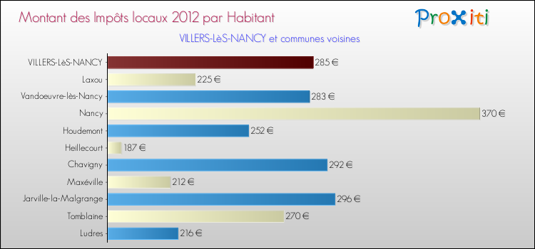 Montant des impôts locaux par Habitant pour VILLERS-LèS-NANCY et les communes proches Comparaison des impôts locaux par habitant pour VILLERS-LèS-NANCY et les communes voisines
