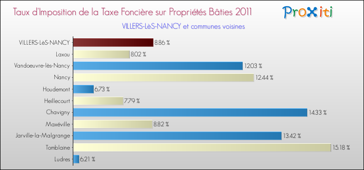 Taux d'imposition de la taxe foncière sur le bati 2011 pour VILLERS-LèS-NANCY et les communes proches Comparaison des taux d'imposition de la taxe foncière sur le bati 2011 pour VILLERS-LèS-NANCY et les communes voisines