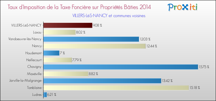 Taux d'imposition de la taxe foncière sur le bati 2014 pour VILLERS-LèS-NANCY et les communes proches Comparaison des taux d'imposition de la taxe foncière sur le bati 2014 pour VILLERS-LèS-NANCY et les communes voisines