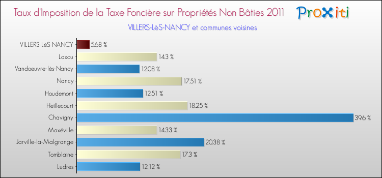 Taux d'imposition de la taxe foncière sur les immeubles et terrains non batis 2011 pour VILLERS-LèS-NANCY et les communes proches Comparaison des taux d'imposition de la taxe foncière sur les immeubles et terrains non batis 2011 pour VILLERS-LèS-NANCY et les communes voisines