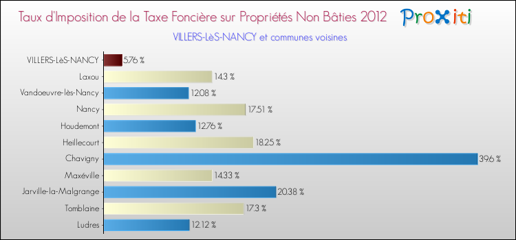Taux d'imposition de la taxe foncière sur les immeubles et terrains non batis 2012 pour VILLERS-LèS-NANCY et les communes proches Comparaison des taux d'imposition de la taxe foncière sur les immeubles et terrains non batis 2012 pour VILLERS-LèS-NANCY et les communes voisines