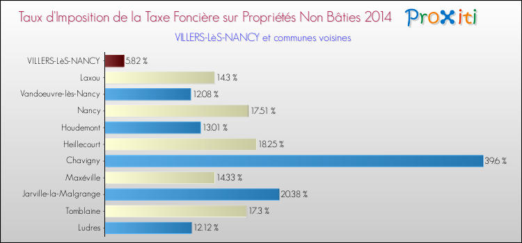 Taux d'imposition de la taxe foncière sur les immeubles et terrains non batis 2014 pour VILLERS-LèS-NANCY et les communes proches Comparaison des taux d'imposition de la taxe foncière sur les immeubles et terrains non batis 2014 pour VILLERS-LèS-NANCY et les communes voisines