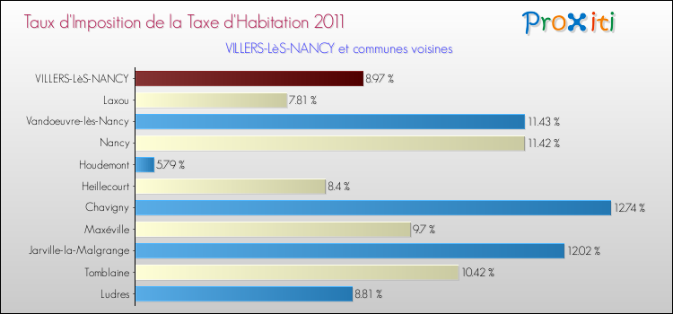 Taux d'imposition de la taxe d'habitation 2011 pour VILLERS-LèS-NANCY et les communes proches Comparaison des taux d'imposition de la taxe d'habitation 2011 pour VILLERS-LèS-NANCY et les communes voisines