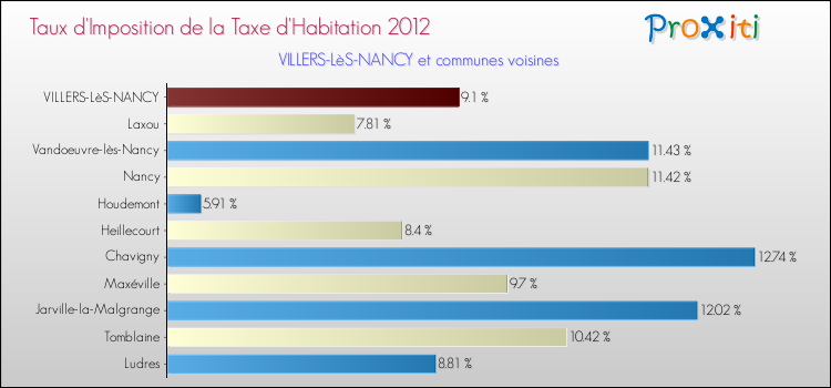 Taux d'imposition de la taxe d'habitation 2012 pour VILLERS-LèS-NANCY et les communes proches Comparaison des taux d'imposition de la taxe d'habitation 2012 pour VILLERS-LèS-NANCY et les communes voisines