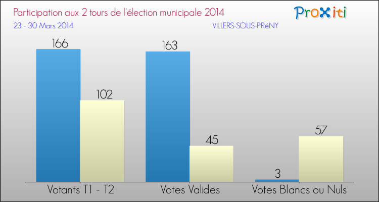 Participation comparée des 2 tours des Elections Municipales 2014 de la commune de VILLERS-SOUS-PRéNY Elections Municipales 2014 - Participation comparée des 2 tours pour la commune de VILLERS-SOUS-PRéNY