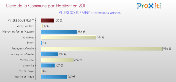 Dette par habitant de la commune en 2011 pour VILLERS-SOUS-PRéNY et les communes proches Comparaison de la dette par habitant de la commune en 2011 pour VILLERS-SOUS-PRéNY et les communes voisines
