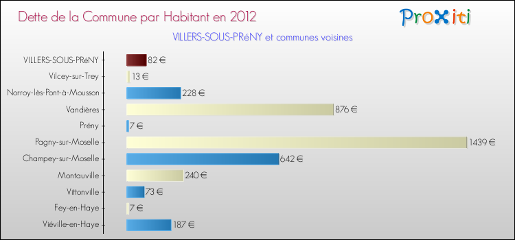 Dette par habitant de la commune en 2012 pour VILLERS-SOUS-PRéNY et les communes proches Comparaison de la dette par habitant de la commune en 2012 pour VILLERS-SOUS-PRéNY et les communes voisines