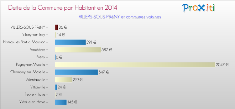 Dette par habitant de la commune en 2014 pour VILLERS-SOUS-PRéNY et les communes proches Comparaison de la dette par habitant de la commune en 2014 pour VILLERS-SOUS-PRéNY et les communes voisines