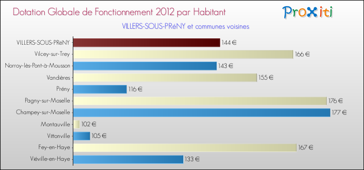 Montant des dotations globales de fonctionnement DGF par Habitant pour VILLERS-SOUS-PRéNY et les communes proches Comparaison des des dotations globales de fonctionnement DGF par habitant pour VILLERS-SOUS-PRéNY et les communes voisines