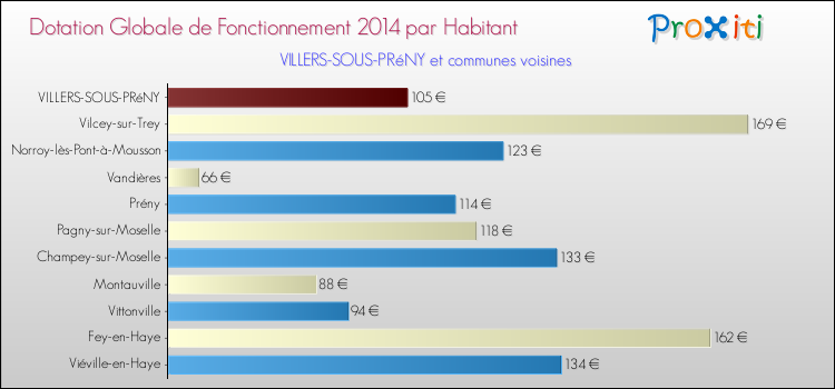 Montant des dotations globales de fonctionnement DGF par Habitant pour VILLERS-SOUS-PRéNY et les communes proches en 2014. Comparaison des des dotations globales de fonctionnement DGF par habitant pour VILLERS-SOUS-PRéNY et les communes voisines en 2014.