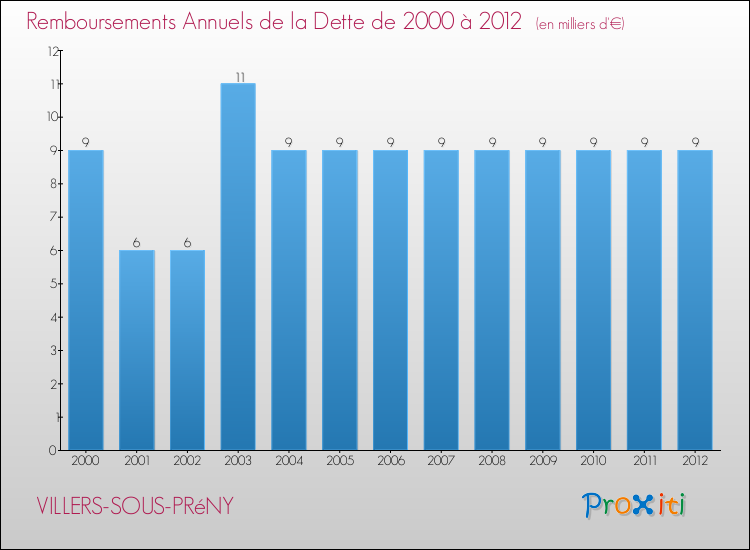 Evolution de l'annuité de la dette pour la commune de VILLERS-SOUS-PRéNY de 2000 à 2012 Annuités de la dette pour VILLERS-SOUS-PRéNY de 2000 à 2012