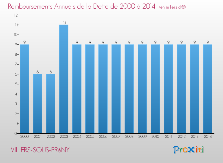 Evolution de l'annuité de la dette pour la commune de VILLERS-SOUS-PRéNY de 2000 à 2014 Annuités de la dette pour VILLERS-SOUS-PRéNY de 2000 à 2014
