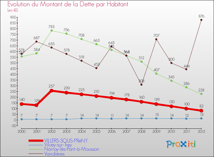 Evolution de la dette par habitant pour la commune de VILLERS-SOUS-PRéNY et les communes proches de 2000 à 2012 Comparaison de la dette par habitant pour VILLERS-SOUS-PRéNY et les communes voisines de 2000 à 2012