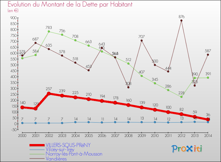 Evolution de la dette par habitant pour la commune de VILLERS-SOUS-PRéNY et les communes proches de 2000 à 2014 Comparaison de la dette par habitant pour VILLERS-SOUS-PRéNY et les communes voisines de 2000 à 2014