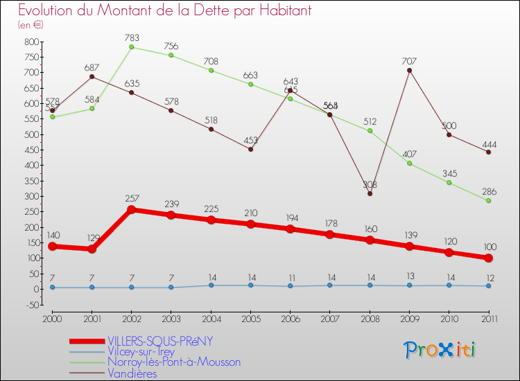 Evolution de la dette par habitant pour la commune de VILLERS-SOUS-PRéNY et les communes proches Comparaison de la dette par habitant pour VILLERS-SOUS-PRéNY et les communes voisines