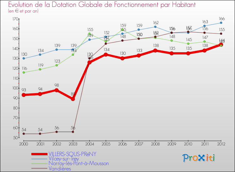 Evolution et montant de la dotation globale de fonctionnement par Habitant pour VILLERS-SOUS-PRéNY et les communes proches Comparaison des dotations globales de fonctionnement par habitant pour VILLERS-SOUS-PRéNY et les communes voisines
