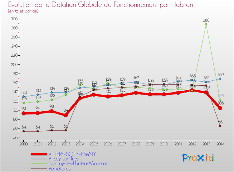 Evolution et montant de la dotation globale de fonctionnement par Habitant pour VILLERS-SOUS-PRéNY et les communes proches de 2000 à 2014. Comparaison des dotations globales de fonctionnement par habitant pour VILLERS-SOUS-PRéNY et les communes voisines de 2000 à 2014.