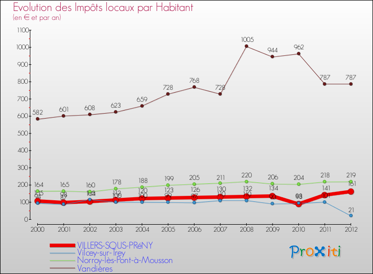 Evolution et montant des impôts locaux par Habitant pour VILLERS-SOUS-PRéNY et les communes proches Comparaison des impôts locaux par habitant pour VILLERS-SOUS-PRéNY et les communes voisines