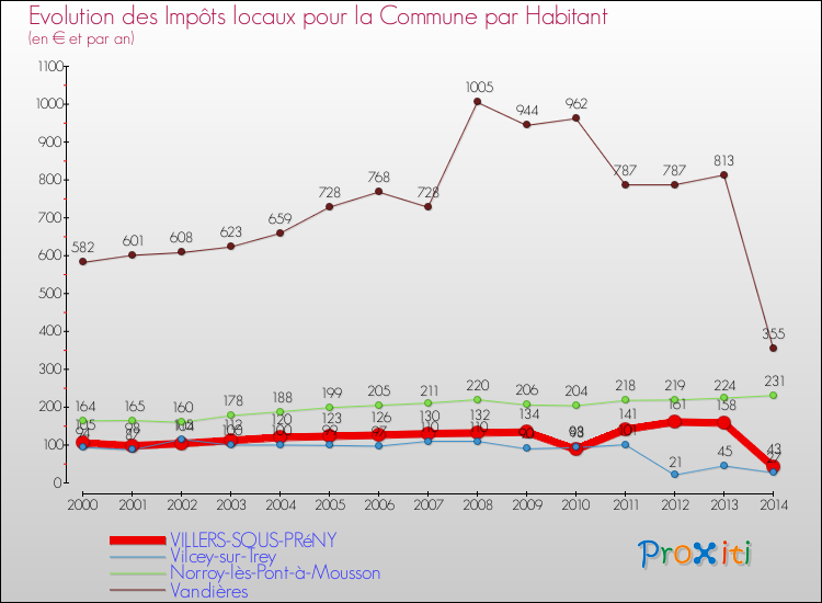 Evolution et montant des impôts locaux par Habitant pour VILLERS-SOUS-PRéNY et les communes proches de 2000 à 2014 Comparaison des impôts locaux par habitant pour VILLERS-SOUS-PRéNY et les communes voisines de 2000 à 2014