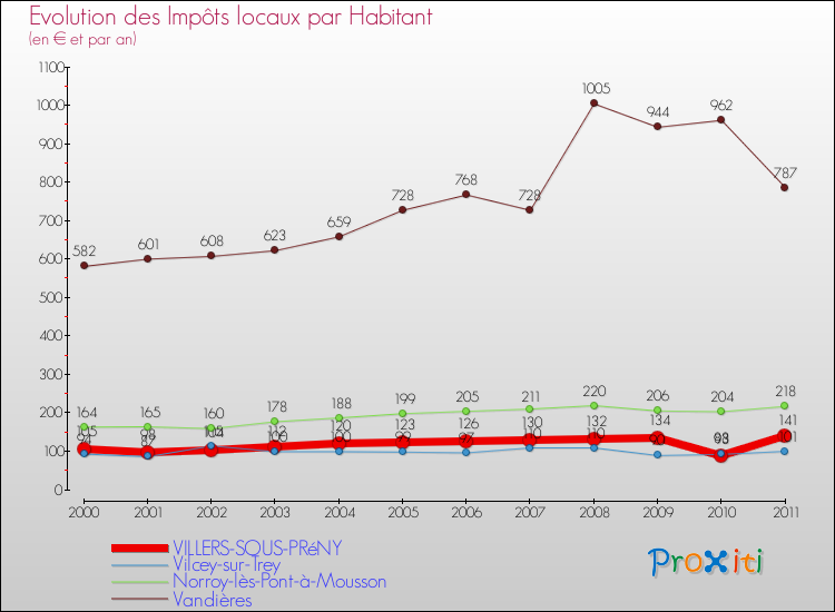 Evolution et montant des impôts locaux par Habitant pour VILLERS-SOUS-PRéNY et les communes proches Comparaison des impôts locaux par habitant pour VILLERS-SOUS-PRéNY et les communes voisines