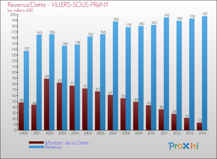 Evolution comparée de la dette et des revenus pour la commune de VILLERS-SOUS-PRéNY de 2000 à 2014 Comparaison de la dette et des revenus pour VILLERS-SOUS-PRéNY de 2000 à 2014
