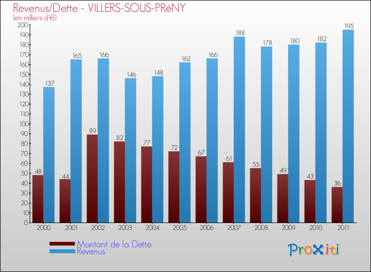 Evolution comparée de la dette et des revenus pour la commune de VILLERS-SOUS-PRéNY de 2000 à 2011 Comparaison de la dette et des revenus pour VILLERS-SOUS-PRéNY de 2000 à 2011