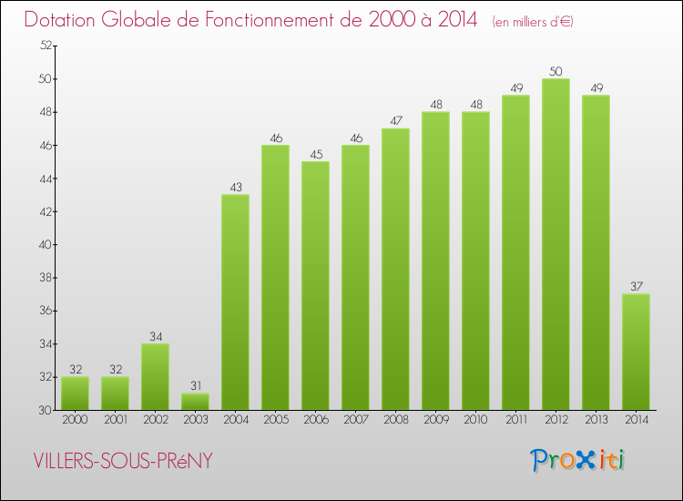 Evolution du montant de la Dotation Globale de Fonctionnement pour la commune de VILLERS-SOUS-PRéNY de 2000 à 2014 Evolution du montant de la Dotation Globale de Fonctionnement pour VILLERS-SOUS-PRéNY de 2000 à 2014