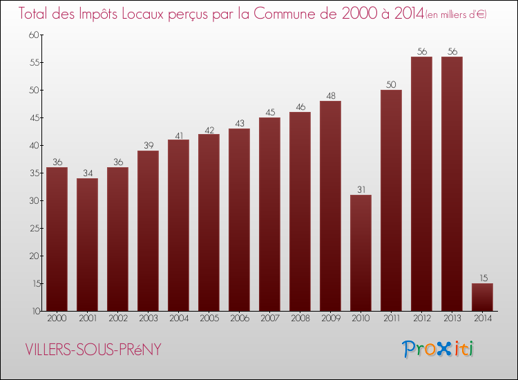 Evolution des Impôts Locaux pour la commune de VILLERS-SOUS-PRéNY de 2000 à 2014 Evolution des Impôts Locaux pour VILLERS-SOUS-PRéNY de 2000 à 2014
