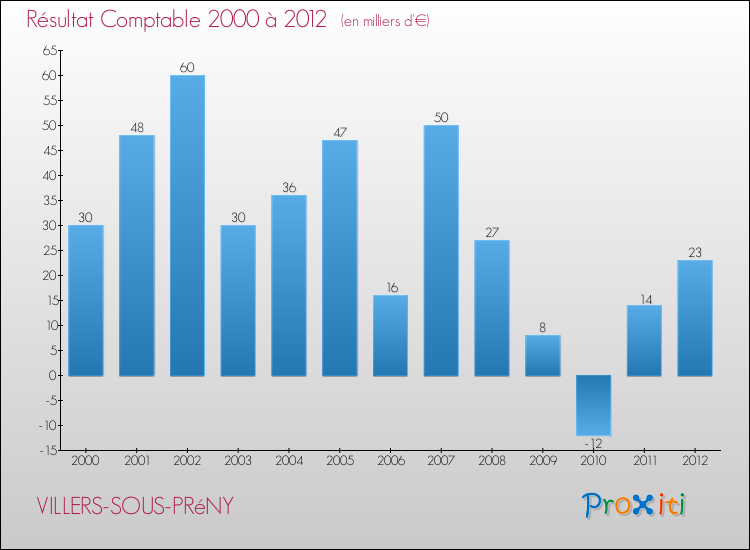 Evolution du résultat comptable pour la commune de VILLERS-SOUS-PRéNY de 2000 à 2012 Evolution du résultat comptable pour VILLERS-SOUS-PRéNY de 2000 à 2012