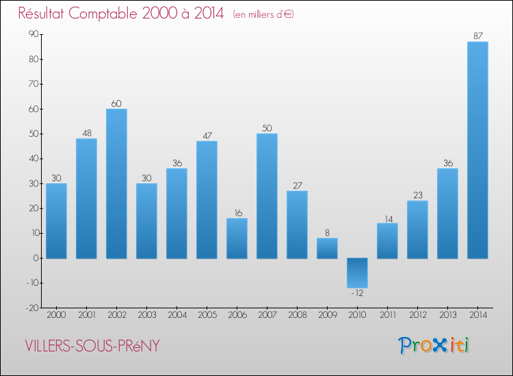 Evolution du résultat comptable pour la commune de VILLERS-SOUS-PRéNY de 2000 à 2014 Evolution du résultat comptable pour VILLERS-SOUS-PRéNY de 2000 à 2014
