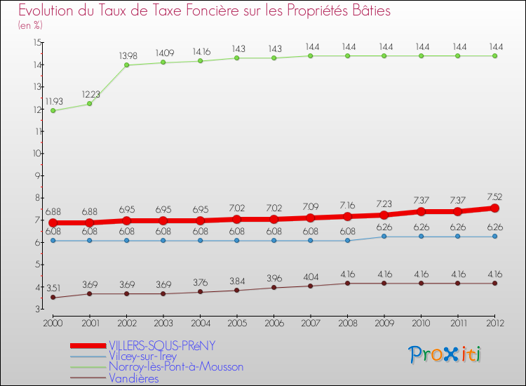 Evolution du taux de la taxe foncière sur le bati pour VILLERS-SOUS-PRéNY et les communes proches de 2000 à 2012 Comparaison des taux de taxe foncière sur le bati pour VILLERS-SOUS-PRéNY et les communes voisines de 2000 à 2012