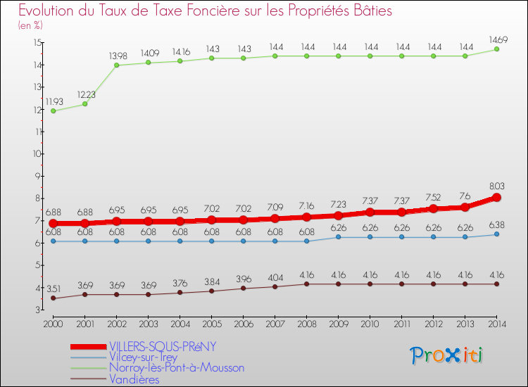Evolution du taux de la taxe foncière sur le bati pour VILLERS-SOUS-PRéNY et les communes proches de 2000 à 2014 Comparaison des taux de taxe foncière sur le bati pour VILLERS-SOUS-PRéNY et les communes voisines de 2000 à 2014