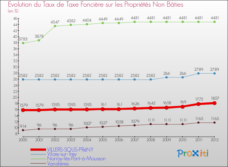 Evolution du taux de la taxe foncière sur les immeubles et terrains non batis pour VILLERS-SOUS-PRéNY et les communes proches de 2000 à 2012 Comparaison des taux de la taxe foncière sur les immeubles et terrains non batis pour VILLERS-SOUS-PRéNY et les communes voisines de 2000 à 2012