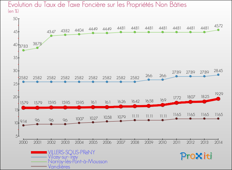 Evolution du taux de la taxe foncière sur les immeubles et terrains non batis pour VILLERS-SOUS-PRéNY et les communes proches de 2000 à 2014 Comparaison des taux de la taxe foncière sur les immeubles et terrains non batis pour VILLERS-SOUS-PRéNY et les communes voisines de 2000 à 2014
