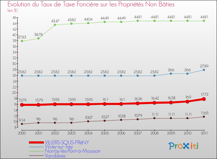 Evolution du taux de la taxe foncière sur les immeubles et terrains non batis pour VILLERS-SOUS-PRéNY et les communes proches Comparaison des taux de la taxe foncière sur les immeubles et terrains non batis pour VILLERS-SOUS-PRéNY et les communes voisines