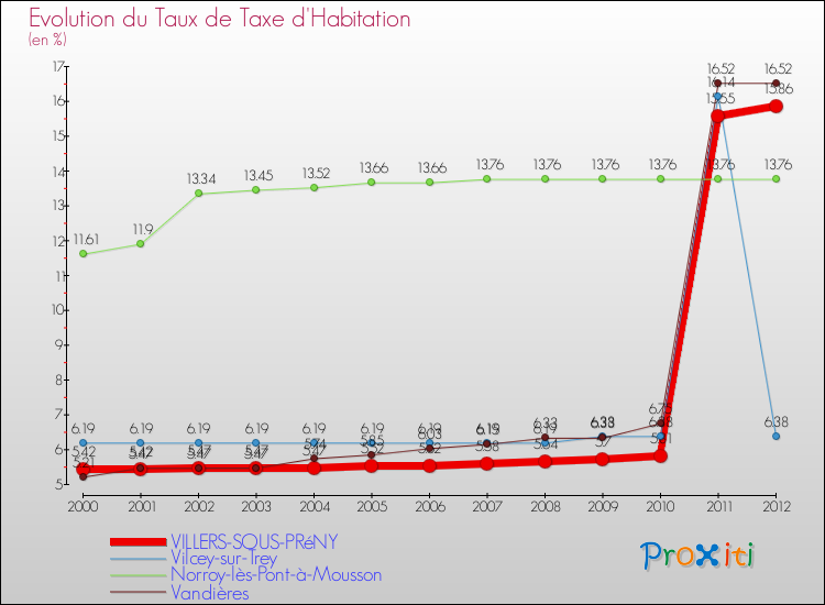 Evolution du taux de la taxe d'habitation pour VILLERS-SOUS-PRéNY et les communes proches Comparaison des taux de la taxe d'habitation pour VILLERS-SOUS-PRéNY et les communes voisines
