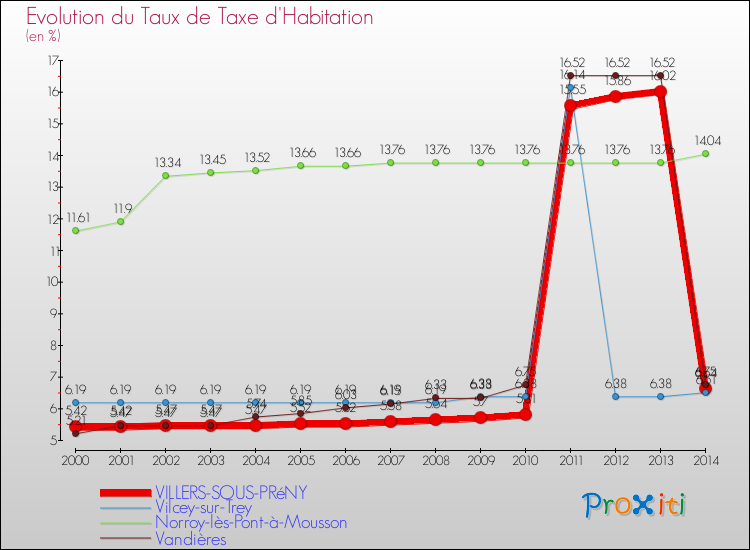 Evolution du taux de la taxe d'habitation pour VILLERS-SOUS-PRéNY et les communes proches de 2000 à 2014 Comparaison des taux de la taxe d'habitation pour VILLERS-SOUS-PRéNY et les communes voisines de 2000 à 2014