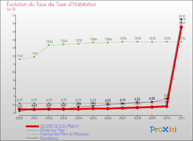Evolution du taux de la taxe d'habitation pour VILLERS-SOUS-PRéNY et les communes proches Comparaison des taux de la taxe d'habitation pour VILLERS-SOUS-PRéNY et les communes voisines
