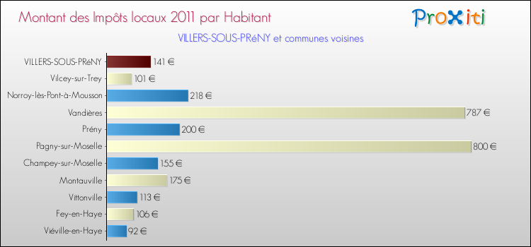 Montant des impôts locaux par Habitant pour VILLERS-SOUS-PRéNY et les communes proches Comparaison des impôts locaux par habitant pour VILLERS-SOUS-PRéNY et les communes voisines