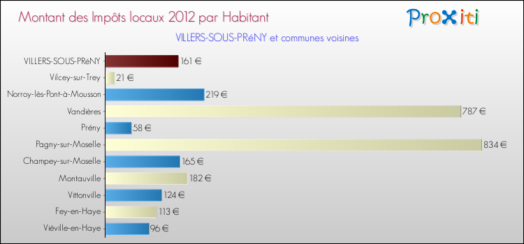 Montant des impôts locaux par Habitant pour VILLERS-SOUS-PRéNY et les communes proches Comparaison des impôts locaux par habitant pour VILLERS-SOUS-PRéNY et les communes voisines