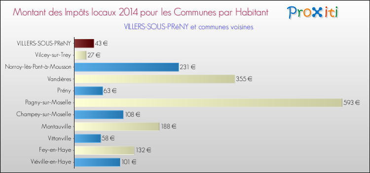 Montant des impôts locaux par Habitant pour VILLERS-SOUS-PRéNY et les communes proches en 2014 Comparaison des impôts locaux par habitant pour VILLERS-SOUS-PRéNY et les communes voisines en 2014