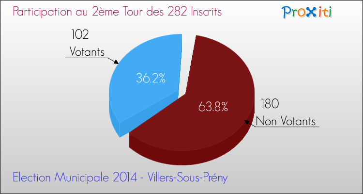 Participation au 2ème Tour des Elections Municipales 2014 de la commune de Villers-Sous-Prény Elections Municipales 2014 - Participation au 2ème Tour pour la commune de Villers-Sous-Prény