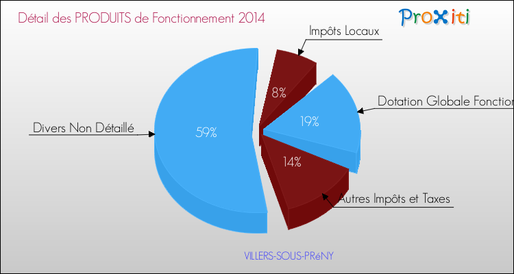 Décomposition du Budget de Fonctionnement 2014 de la commune de VILLERS-SOUS-PRéNY Budget de Fonctionnement 2014 pour la commune de VILLERS-SOUS-PRéNY