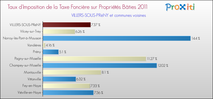 Taux d'imposition de la taxe foncière sur le bati 2011 pour VILLERS-SOUS-PRéNY et les communes proches Comparaison des taux d'imposition de la taxe foncière sur le bati 2011 pour VILLERS-SOUS-PRéNY et les communes voisines