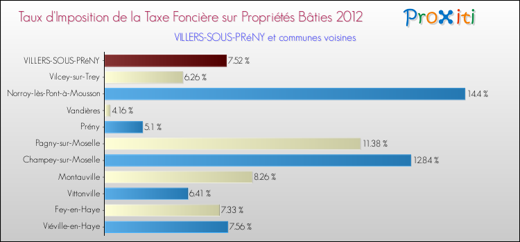 Taux d'imposition de la taxe foncière sur le bati 2012 pour VILLERS-SOUS-PRéNY et les communes proches Comparaison des taux d'imposition de la taxe foncière sur le bati 2012 pour VILLERS-SOUS-PRéNY et les communes voisines